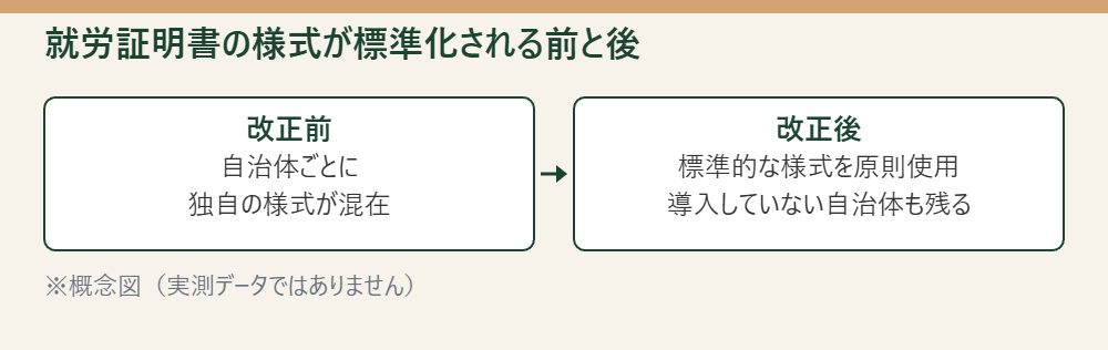 就労証明書の様式が標準化される前と後を対比した概念図。※概念図(実測データではありません)