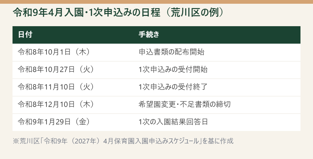 令和9年4月入園の1次申込みの日程を時系列に並べた表。※荒川区「令和9年(2027年)4月保育園入園申込みスケジュール」を基に作成