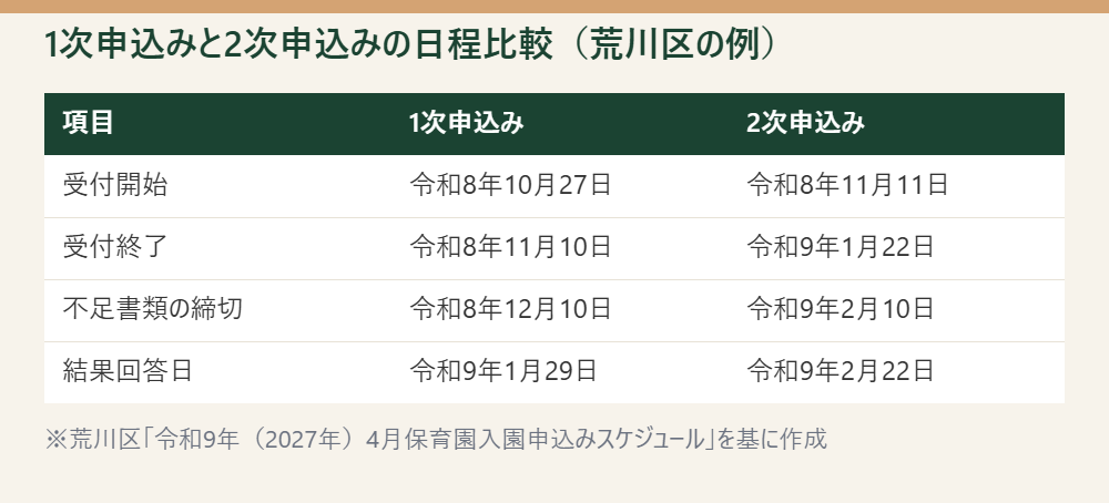 1次申込みと2次申込みの日程を並べて比較した表。※荒川区「令和9年(2027年)4月保育園入園申込みスケジュール」を基に作成