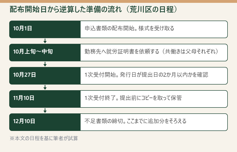 配布開始から不足書類の締切までの準備の流れを示した図。※本文の日程を基に筆者が試算