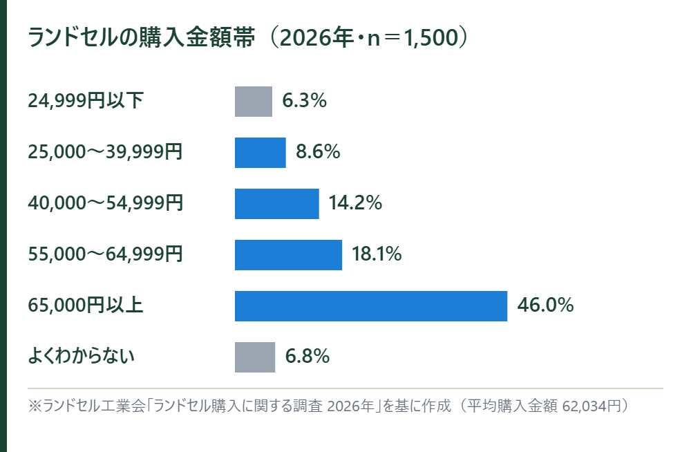 ランドセルの購入金額帯の分布を示した横棒グラフ。24,999円以下6.3%、25,000〜39,999円8.6%、40,000〜54,999円14.2%、55,000〜64,999円18.1%、65,000円以上46.0%、よくわからない6.8%