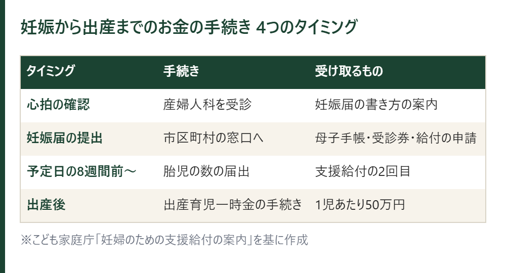 妊娠から出産までのお金の手続き4つのタイミングの表。心拍の確認、妊娠届の提出、出産予定日の8週間前からの胎児の数の届出、出産後の出産育児一時金