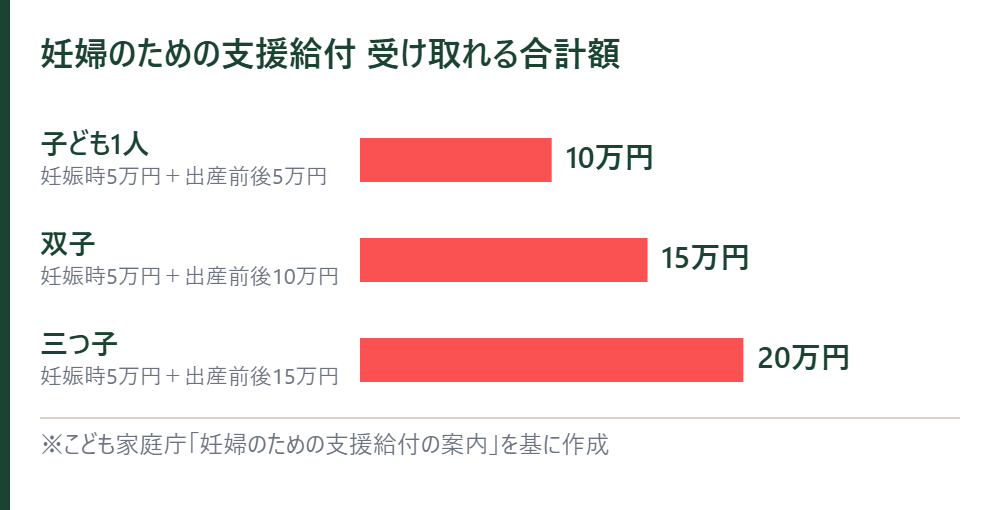 妊婦のための支援給付で受け取れる合計額。子ども1人10万円、双子15万円、三つ子20万円の横棒グラフ