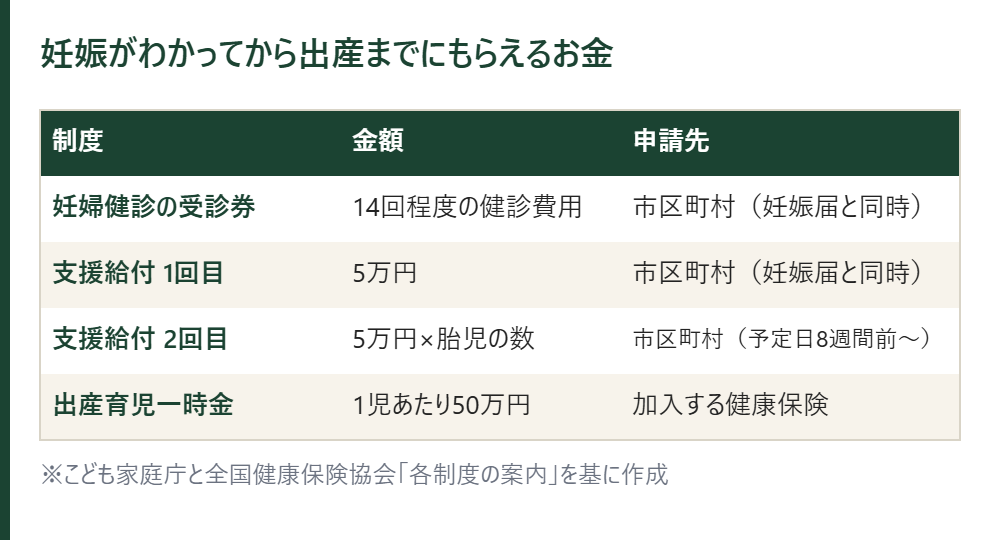 妊娠がわかってから出産までにもらえるお金の表。妊婦健診の受診券、支援給付1回目5万円、2回目5万円×胎児の数、出産育児一時金1児あたり50万円