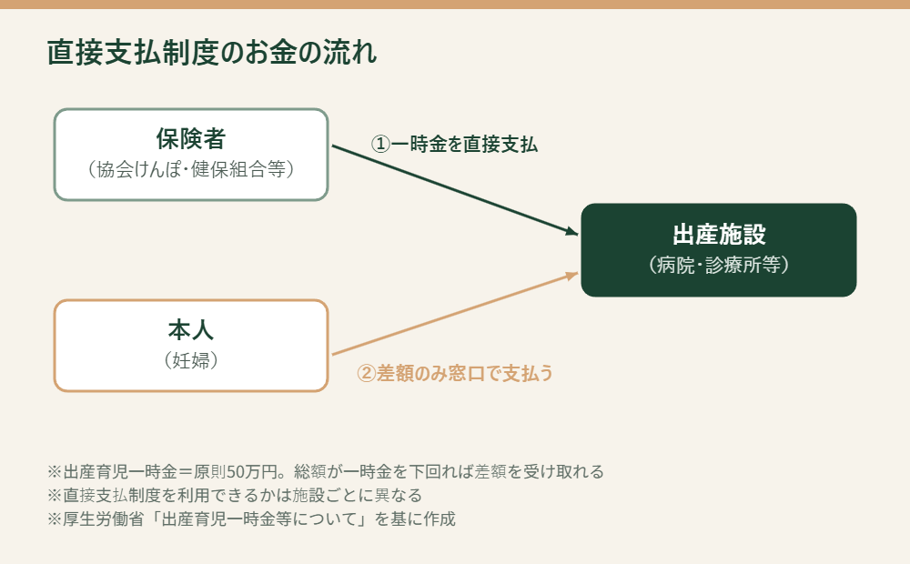 出産育児一時金の直接支払制度のお金の流れ図。保険者から出産施設へ一時金が直接支払われ、本人は差額のみ窓口で支払う