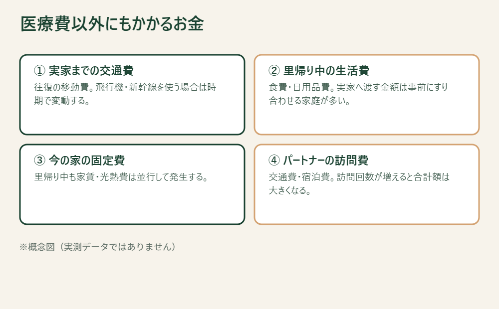 里帰り出産で医療費以外にかかるお金の内訳図。実家までの交通費・里帰り中の生活費・今の家の固定費・パートナーの訪問費
