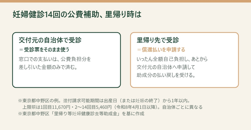 妊婦健診14回の公費補助を里帰り時にどう使うかの比較図。交付元の自治体で受診する場合と里帰り先で償還払いを申請する場合