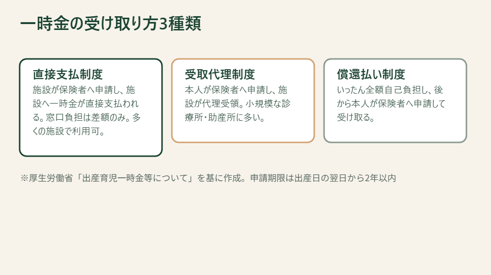 出産育児一時金の受け取り方3種類を比較した図。直接支払制度・受取代理制度・償還払い制度