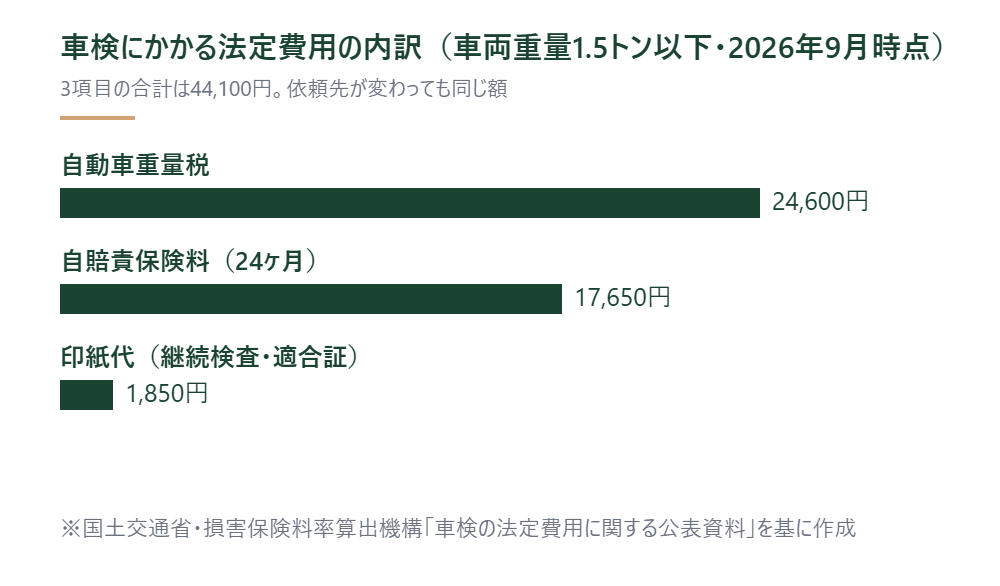 車両重量1.5トン以下の車検法定費用を重量税・自賠責・印紙代に分けた図
