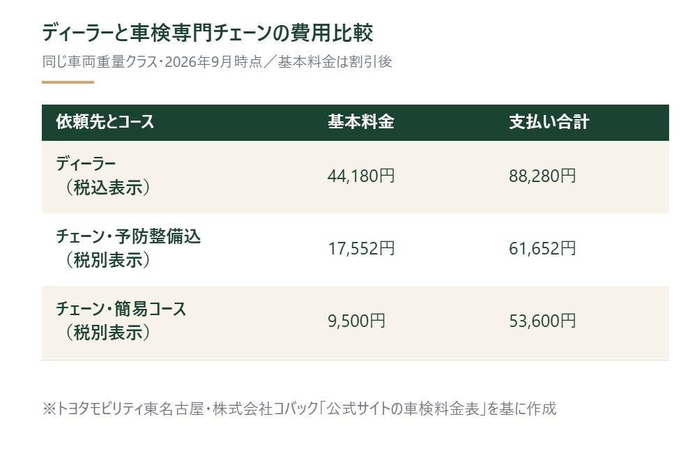 ディーラーと車検専門チェーンの基本料金と支払い合計を同じクラスで比べた表