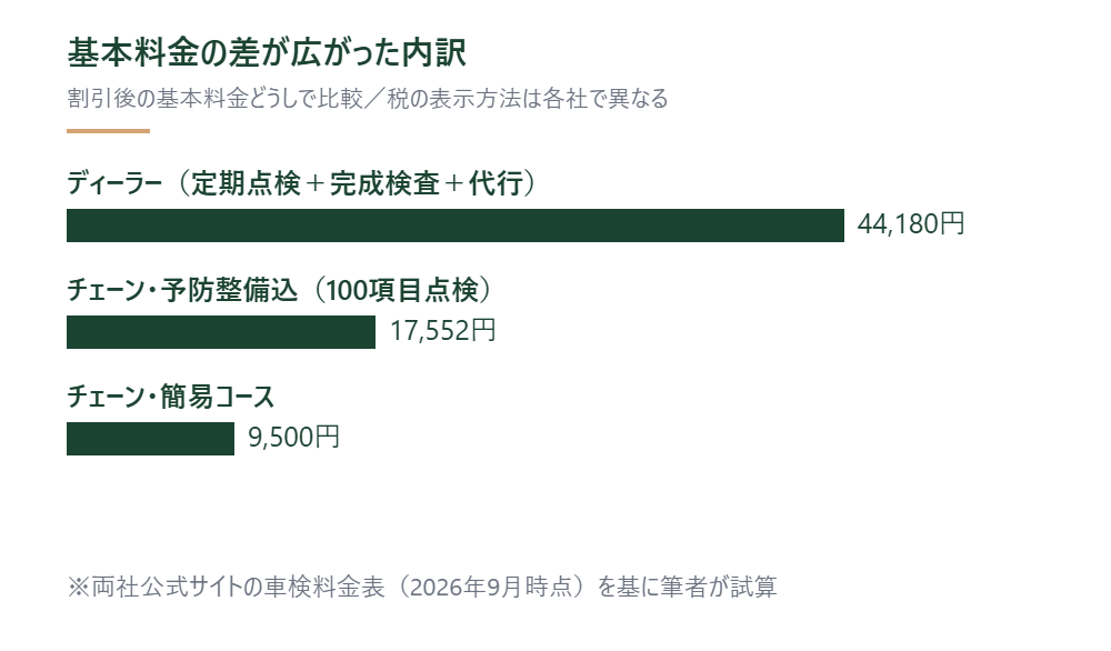 割引後の基本料金どうしを並べて差額を示した試算図