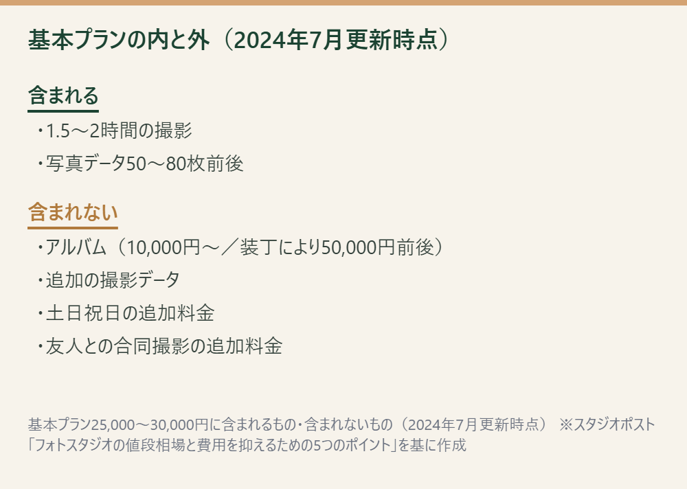 入園・入学記念の撮影プランに含まれるものと含まれないものを並べた一覧表