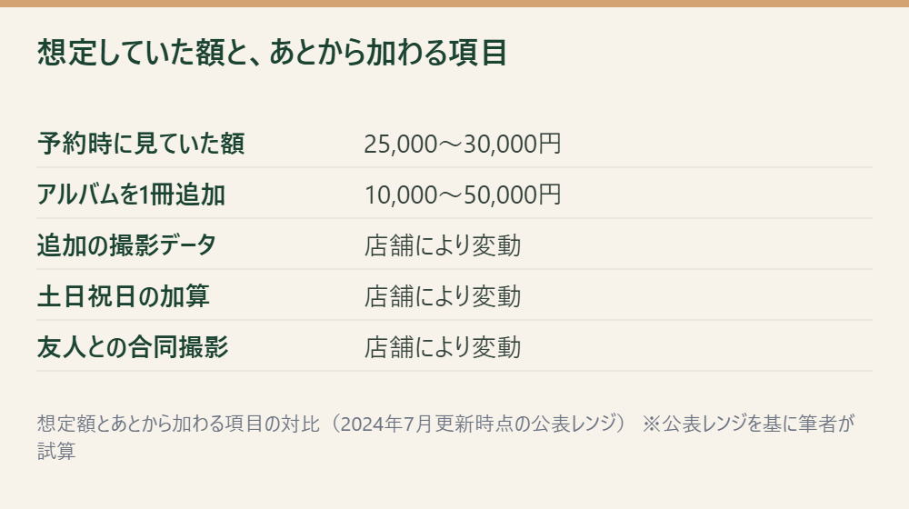 予約時に見ていた基本プランの額と、あとから加わりうる費用項目を並べた対比表