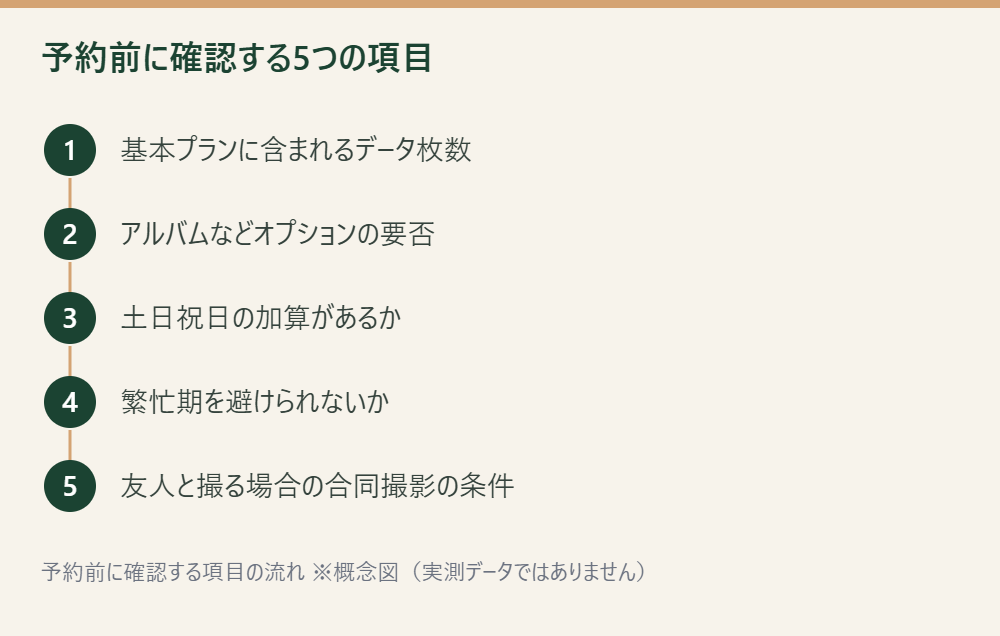 撮影を予約する前に確認しておく5つの項目を順番に並べた概念図