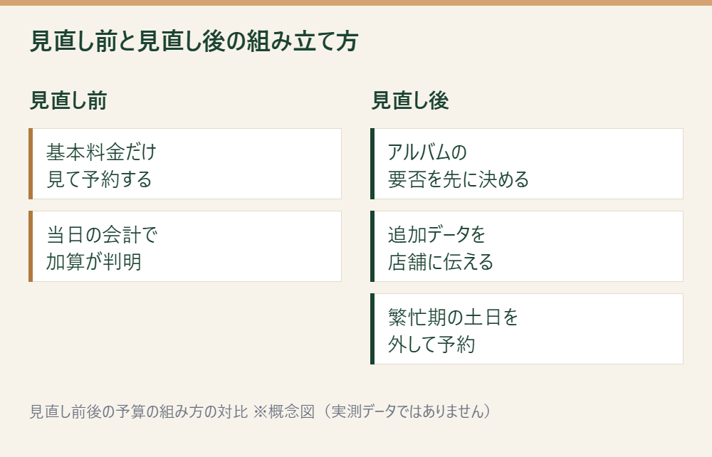 撮影費用の見積もりを見直す前と見直した後で、予算の組み立て方がどう変わるかを対比した概念図