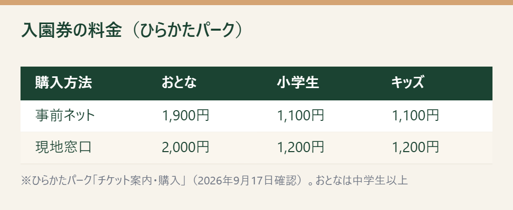 ひらかたパークの入園券の料金を、事前ネット購入と現地窓口購入それぞれについておとな・小学生・キッズ別に示した表（2026年9月17日確認）