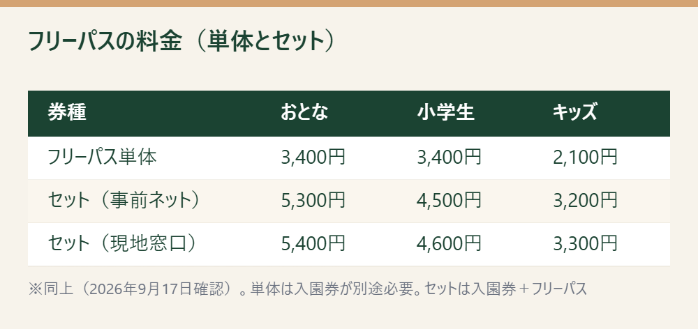 ひらかたパークのフリーパス単体と入園券つきセットの料金を、購入方法別におとな・小学生・キッズごとに示した表（2026年9月17日確認）