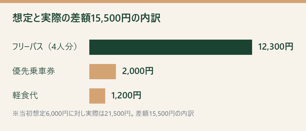 当初の想定予算と実際にかかった費用の差額15,500円を、フリーパス・優先乗車券・軽食代の内訳で示した棒グラフ（筆者試算）