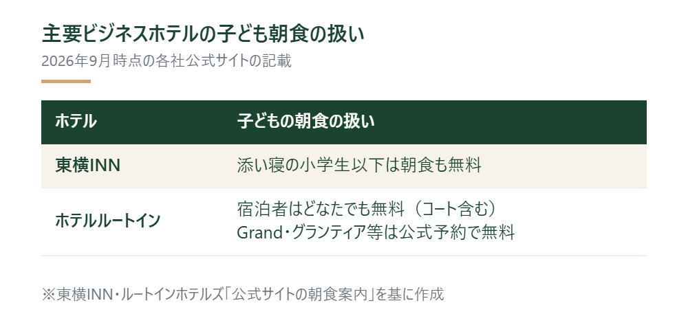 東横INNとホテルルートインの子どもの朝食の扱いを比較した表 ※東横INN・ルートインホテルズ「公式サイトの朝食案内」を基に作成