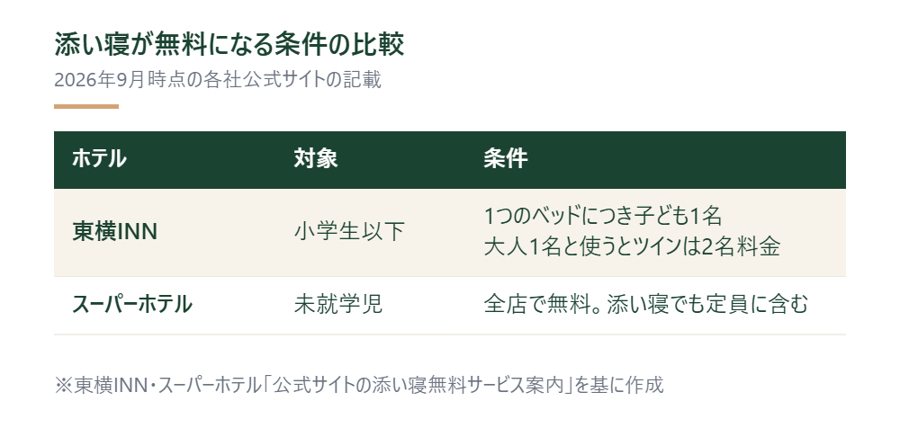 東横INNとスーパーホテルの添い寝が無料になる対象年齢と条件を比較した表 ※東横INN・スーパーホテル「公式サイトの添い寝無料サービス案内」を基に作成