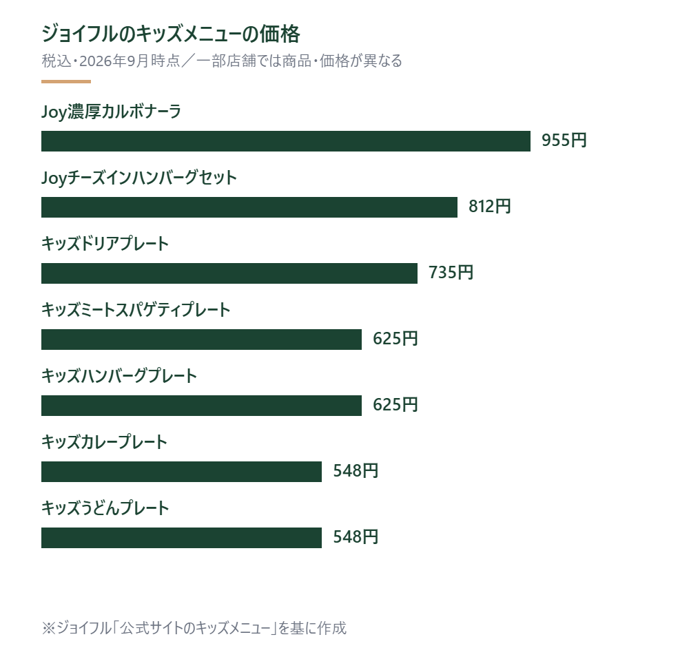ジョイフル公式サイトのキッズメニュー7品の税込価格を高い順に並べた横棒グラフ ※ジョイフル「公式サイトのキッズメニュー」を基に作成