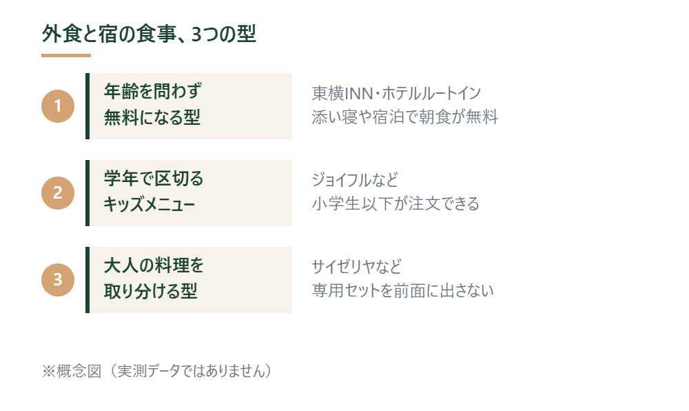 外食と宿の食事にかかるお金を3つの型に整理した概念図 ※概念図（実測データではありません）