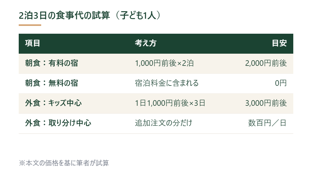 2泊3日の旅行を想定した子ども1人分の朝食代と外食費の試算表 ※本文の価格を基に筆者が試算