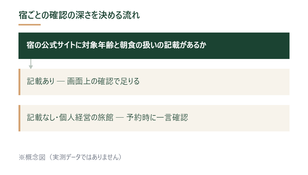 宿の公式サイトの記載の有無で確認の深さを変える流れを示した図 ※概念図（実測データではありません）