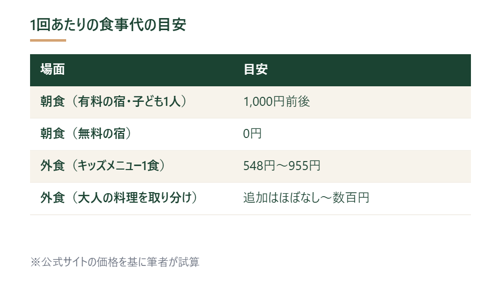 朝食と外食の1回あたりの食事代の目安をまとめた表 ※公式サイトの価格を基に筆者が試算