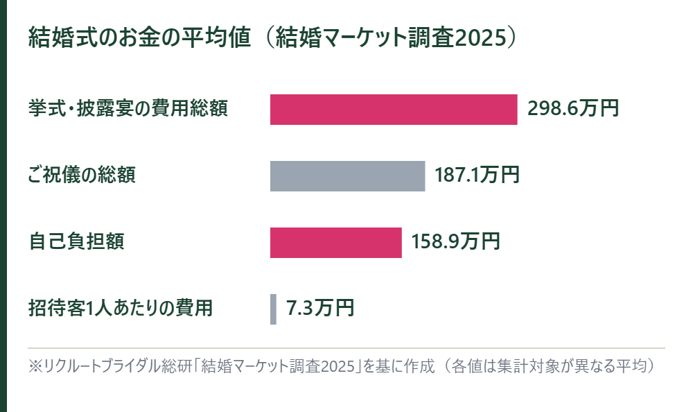 結婚式のお金の平均値。費用総額298.6万円、ご祝儀総額187.1万円、自己負担額158.9万円、招待客1人あたり7.3万円の横棒グラフ