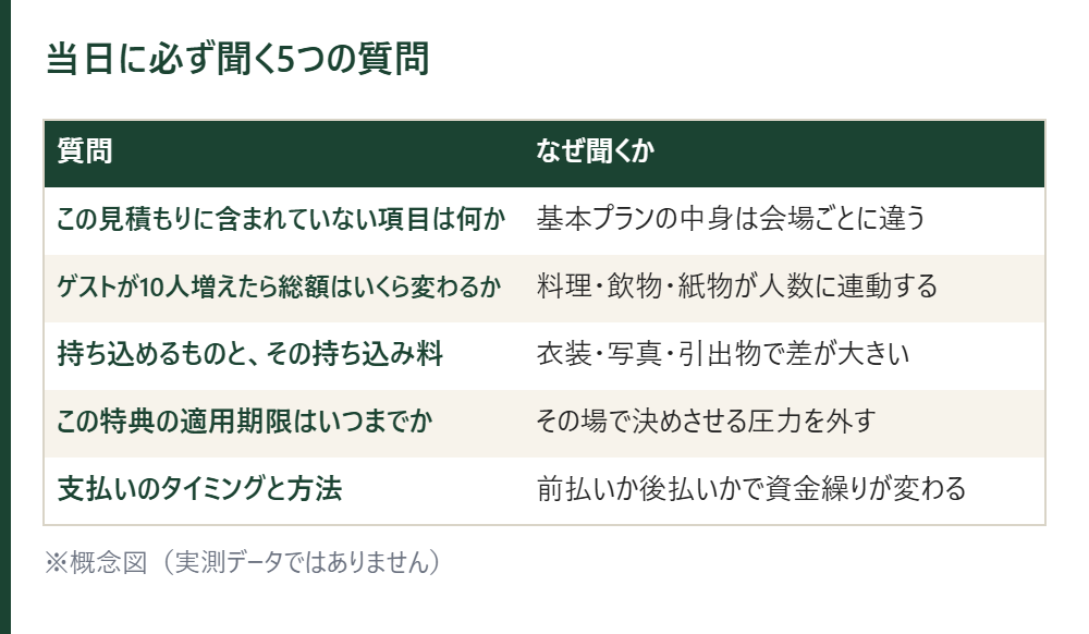 当日に必ず聞く5つの質問とその理由の表