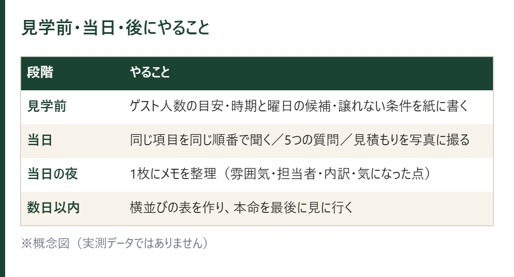 見学前・当日・後にやることの表