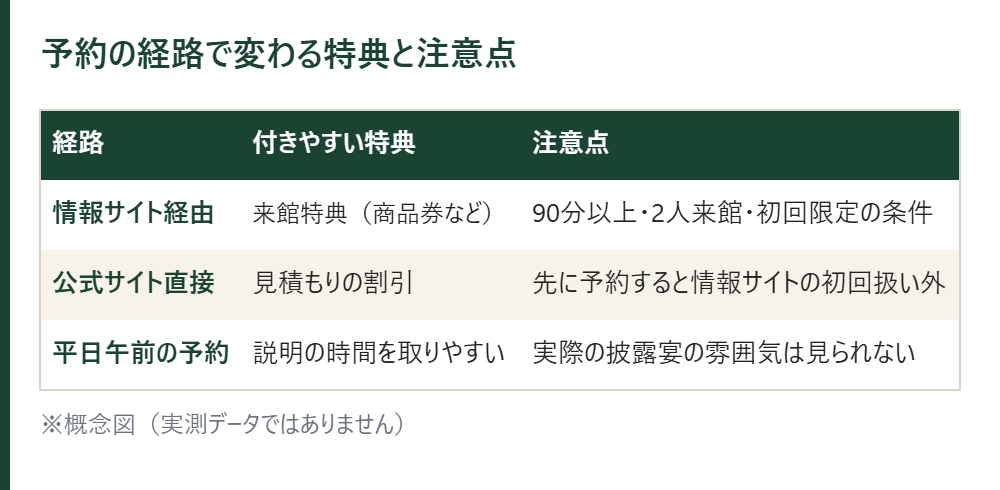 予約の経路で変わる特典と注意点の表。情報サイト経由、公式サイト直接、平日午前