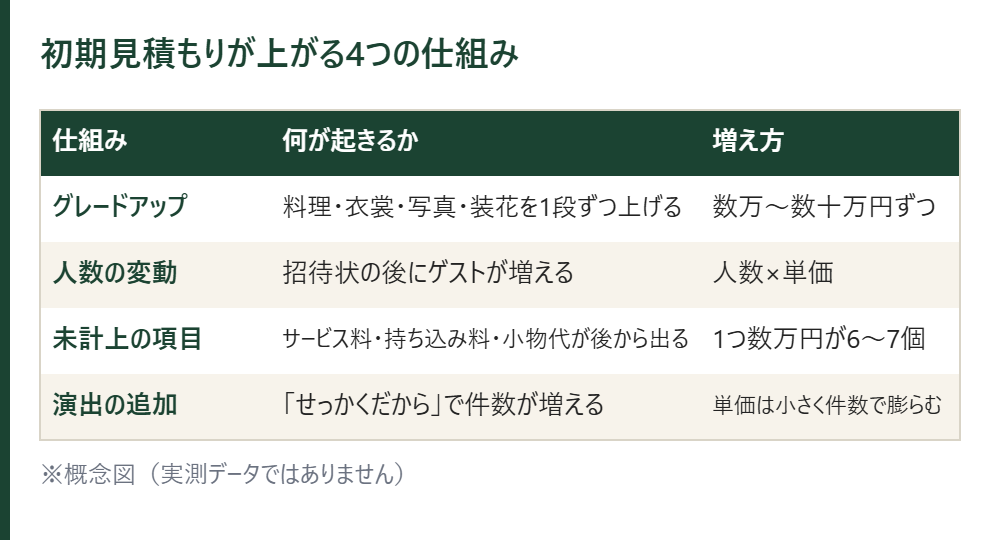 初期見積もりが上がる4つの仕組みの表。グレードアップ、人数の変動、未計上の項目、演出の追加