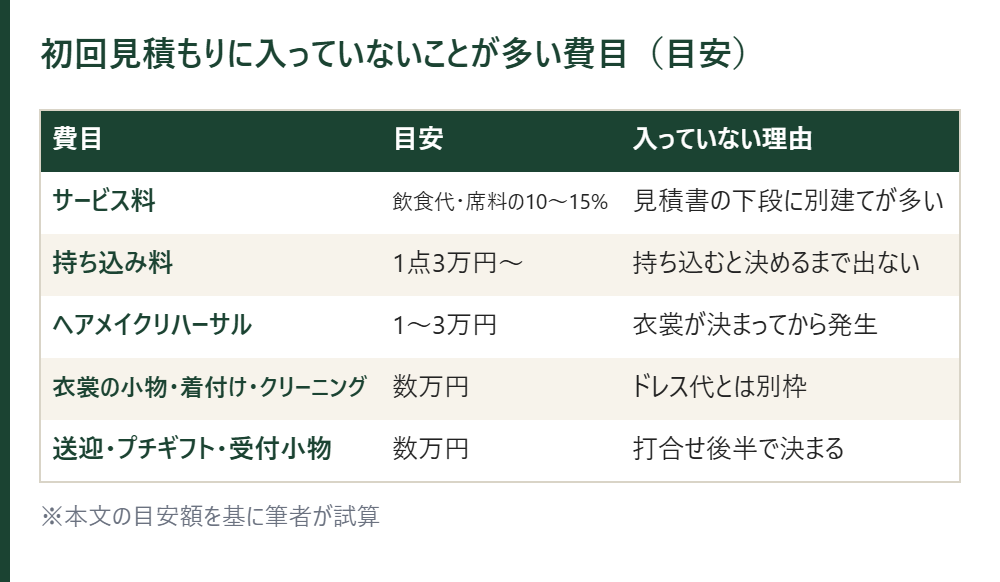 初回見積もりに入っていないことが多い費目の表。サービス料、持ち込み料、ヘアメイクリハーサル、衣裳の小物、送迎・プチギフト