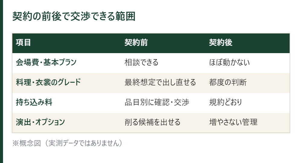 契約の前後で交渉できる範囲の表。会場費・基本プラン、料理・衣裳のグレード、持ち込み料、演出・オプション