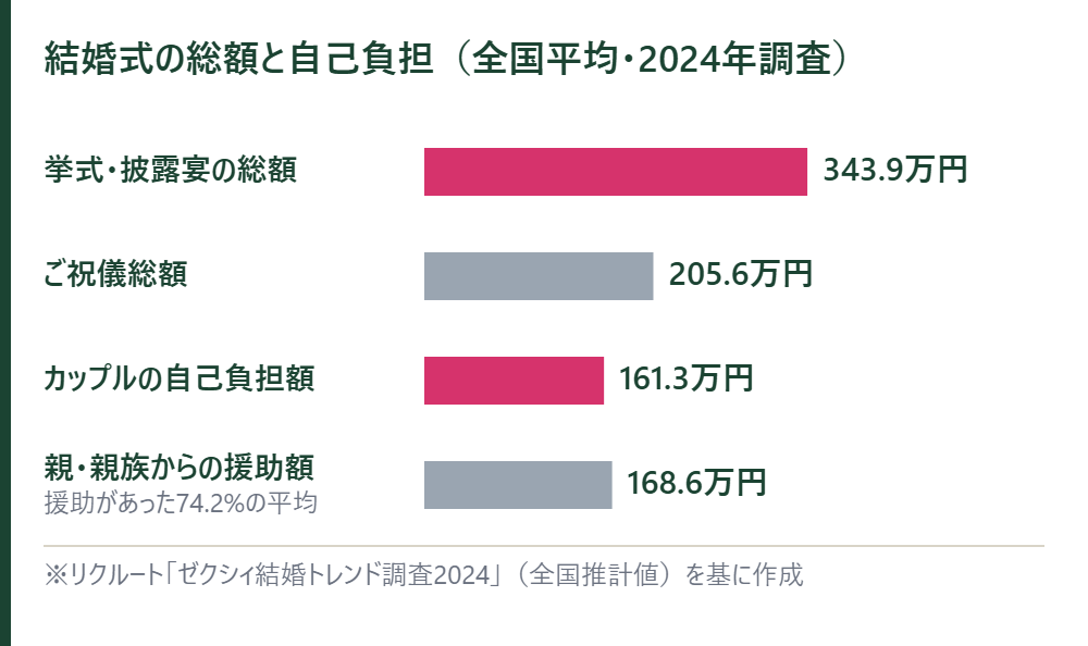結婚式の総額と自己負担の全国平均。総額343.9万円、ご祝儀総額205.6万円、カップルの自己負担額161.3万円、親・親族からの援助額168.6万円の横棒グラフ