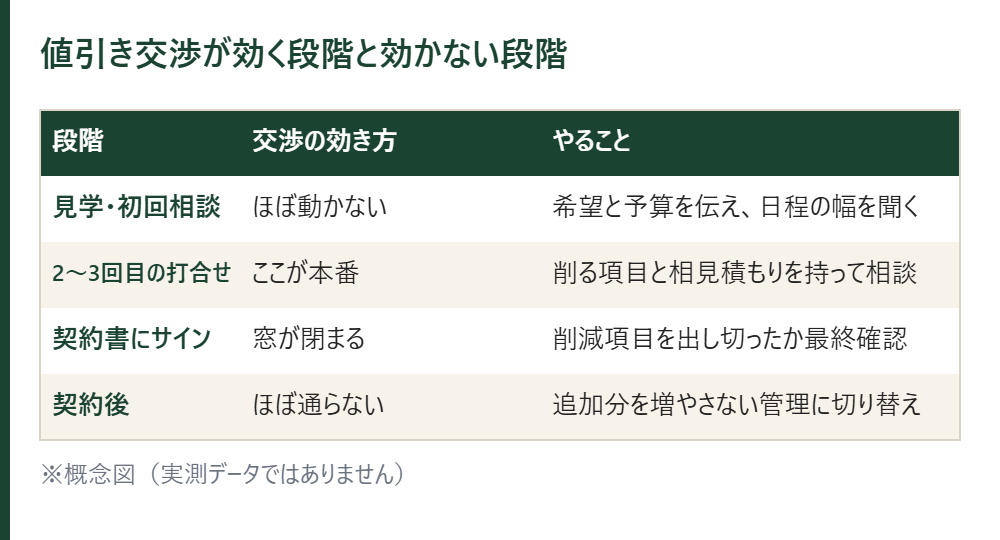 値引き交渉が効く段階と効かない段階の表。初回相談はほぼ動かない、2〜3回目の打合せが本番、契約書サインで窓が閉まる、契約後はほぼ通らない