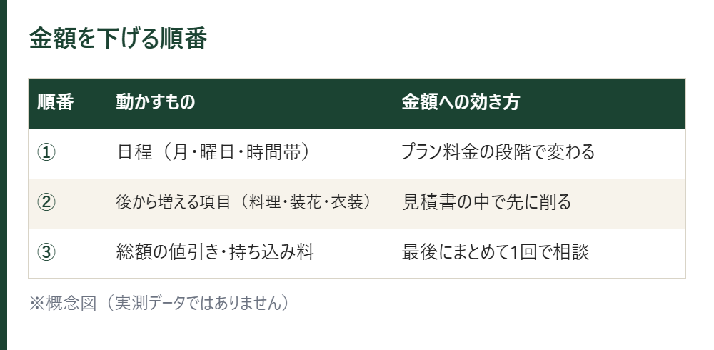 金額を下げる順番の表。①日程、②後から増える項目、③総額の値引きと持ち込み料の順