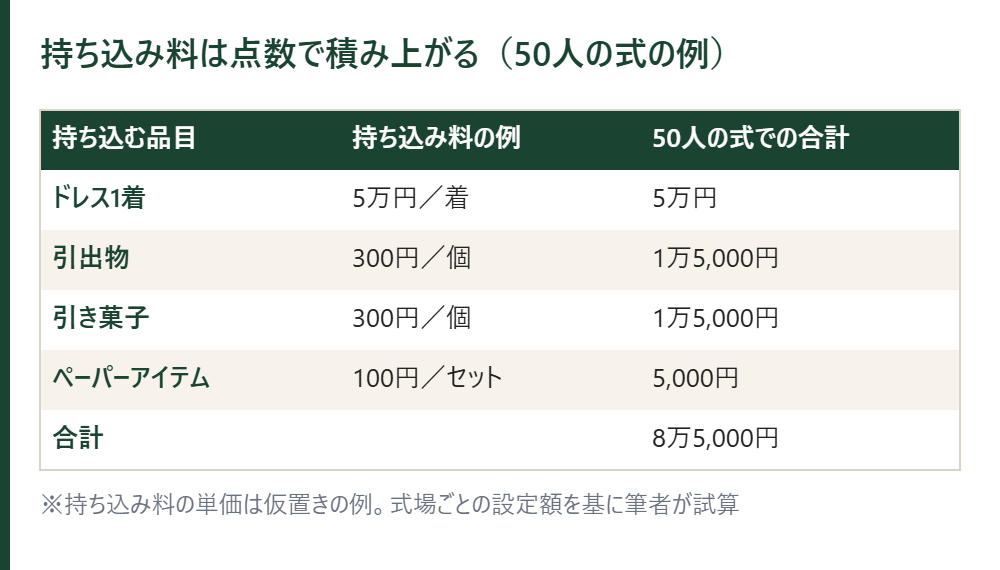 持ち込み料が点数で積み上がる例の表。ドレス5万円、引出物1万5,000円、引き菓子1万5,000円、ペーパーアイテム5,000円で合計8万5,000円