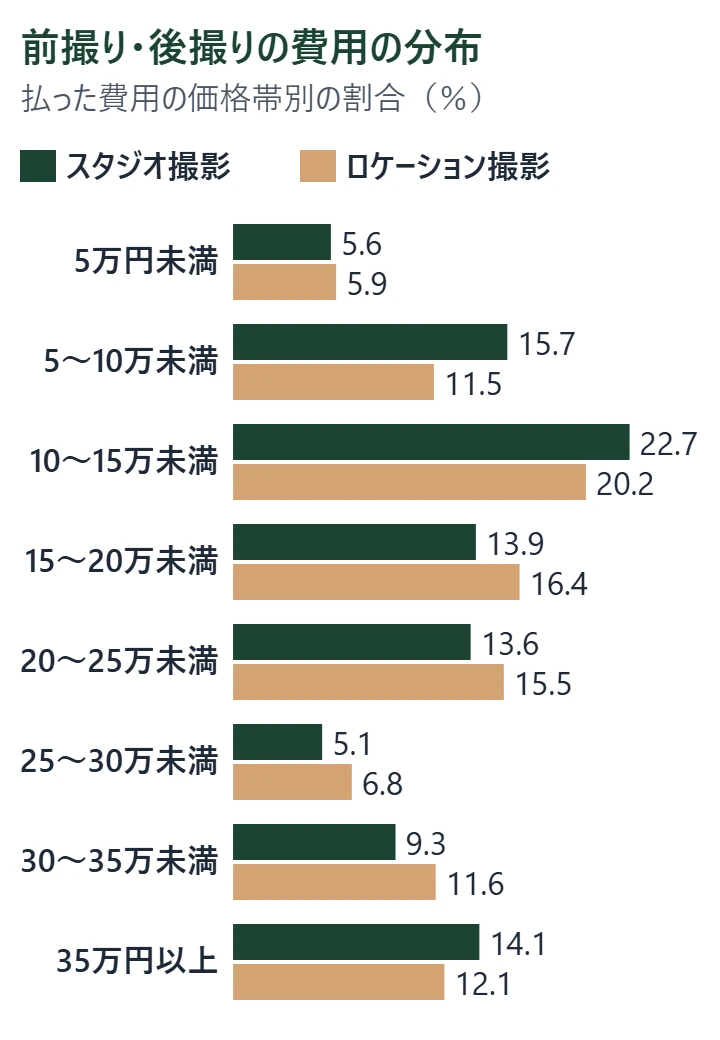 前撮り・後撮りに払った費用を8つの価格帯に分け、スタジオ撮影とロケーション撮影の割合を並べた横棒グラフ。どちらも10万〜15万円未満が最も多く、スタジオ22.7%、ロケーション20.2%。35万円以上もスタジオ14.1%、ロケーション12.1%ある。リクルート「ゼクシィ結婚トレンド調査2024」を基に作成