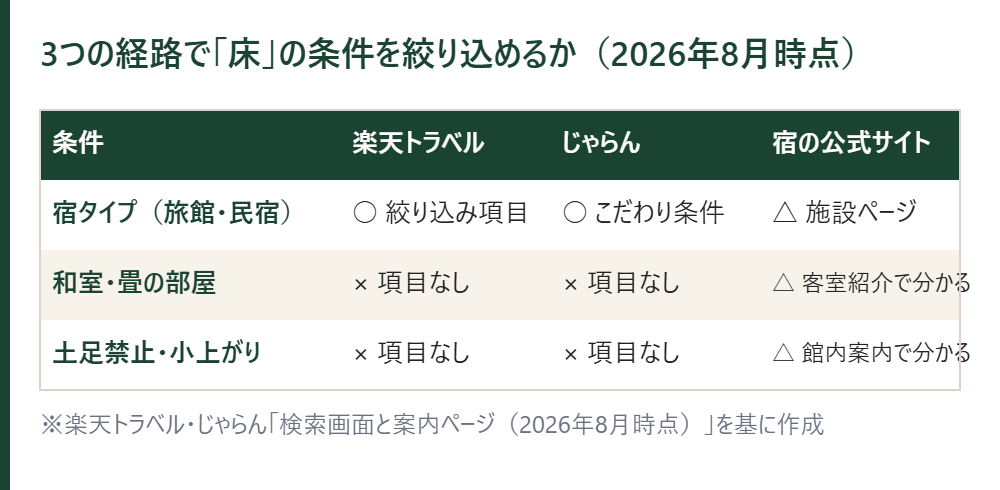 3つの経路で宿タイプ・和室や畳・土足禁止を絞り込めるかを示した比較表。宿タイプは楽天トラベルとじゃらんで絞れるが、和室と土足禁止はどのサイトにも項目がなく公式サイトの案内で分かる