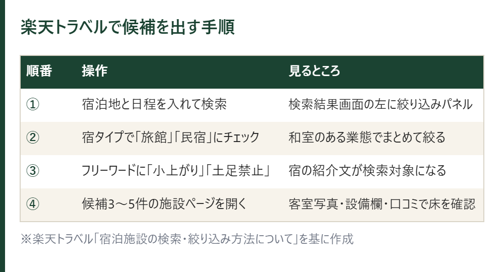 楽天トラベルで候補を出す4つの手順の表。検索、宿タイプで旅館・民宿、フリーワード、施設ページで床を確認