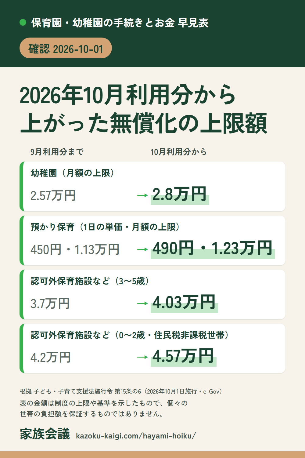 保育園・幼稚園の手続きとお金 早見表の要点（縦長の画像）：2026年10月利用分から上がった無償化の上限額。幼稚園は月2.57万円から2.8万円、認可外保育施設など（3〜5歳）は3.7万円から4.03万円（確認 2026-10-01）