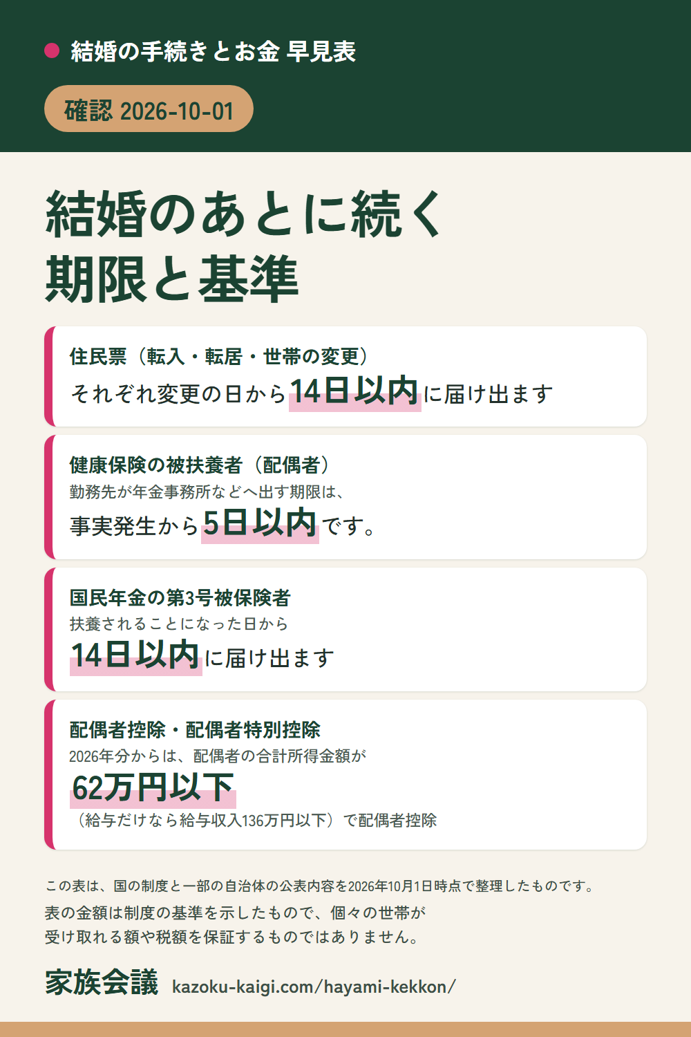 結婚の手続きとお金 早見表の要点（縦長の画像）：住民票は変更の日から14日以内、被扶養者の届は勤務先が事実発生から5日以内、第3号被保険者は14日以内、配偶者控除は合計所得金額62万円以下（確認 2026-10-01）