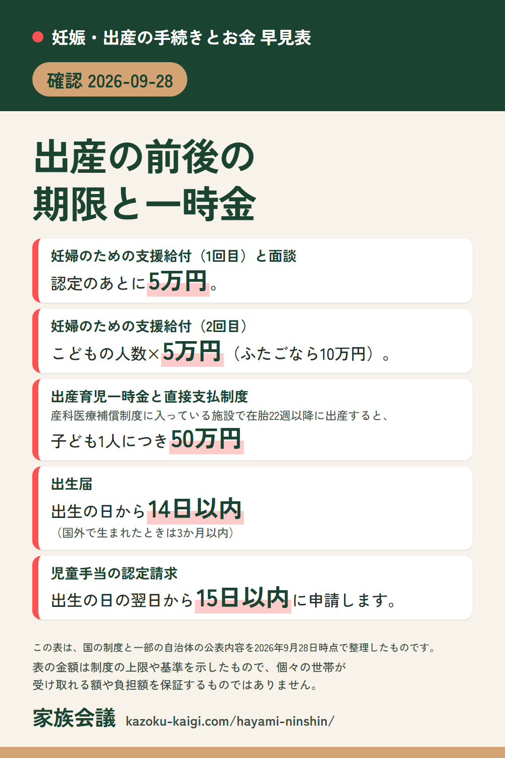 妊娠・出産の手続きとお金 早見表の要点(縦長の画像):支援給付は1回目5万円・2回目はこどもの人数×5万円、出産育児一時金50万円、出生届は14日以内、児童手当の認定請求は15日以内(確認 2026-09-28)