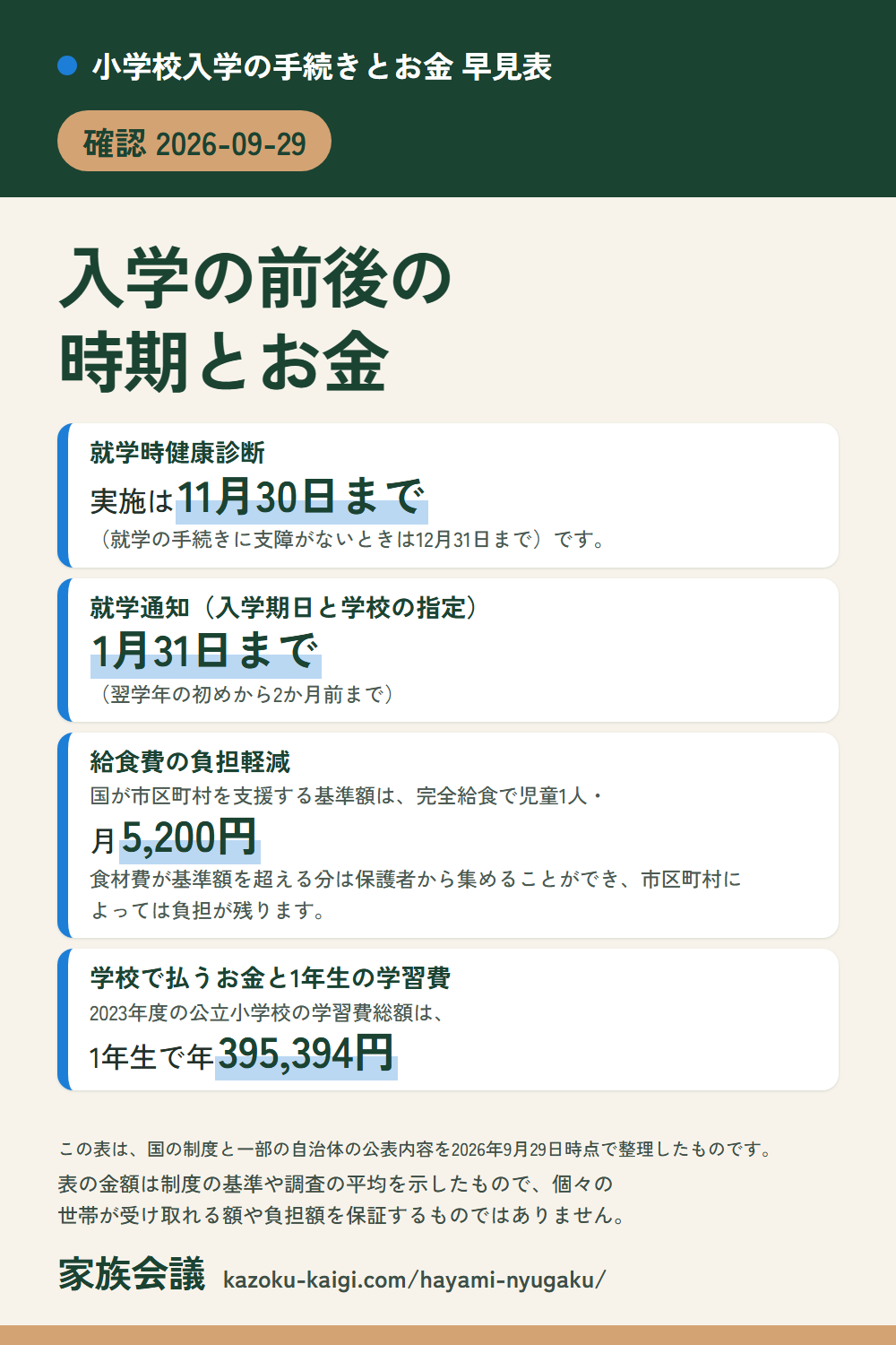 小学校入学の手続きとお金 早見表の要点（縦長の画像）：就学時健康診断は11月30日まで、就学通知は1月31日まで、給食費の国の基準額は月5,200円、1年生の学習費総額は年395,394円（確認 2026-09-29）