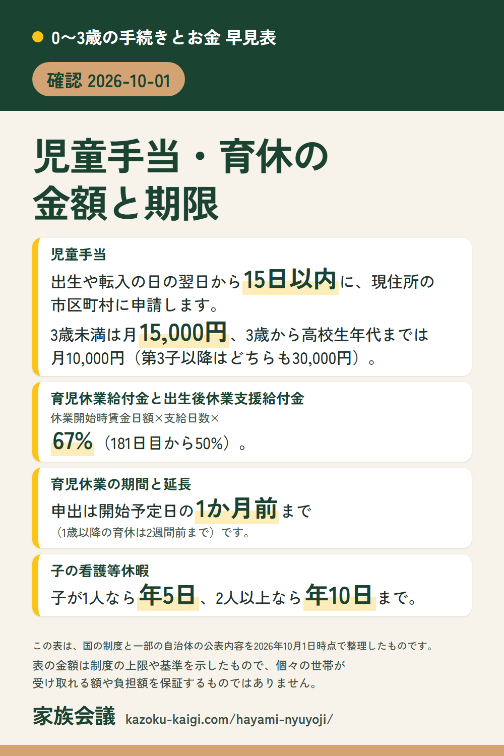 0〜3歳の手続きとお金 早見表の要点（縦長の画像）：児童手当は出生や転入の日の翌日から15日以内に申請・3歳未満は月15,000円、育児休業給付金は67%、育休の申出は1か月前まで、子の看護等休暇は年5日・年10日（確認 2026-10-01）