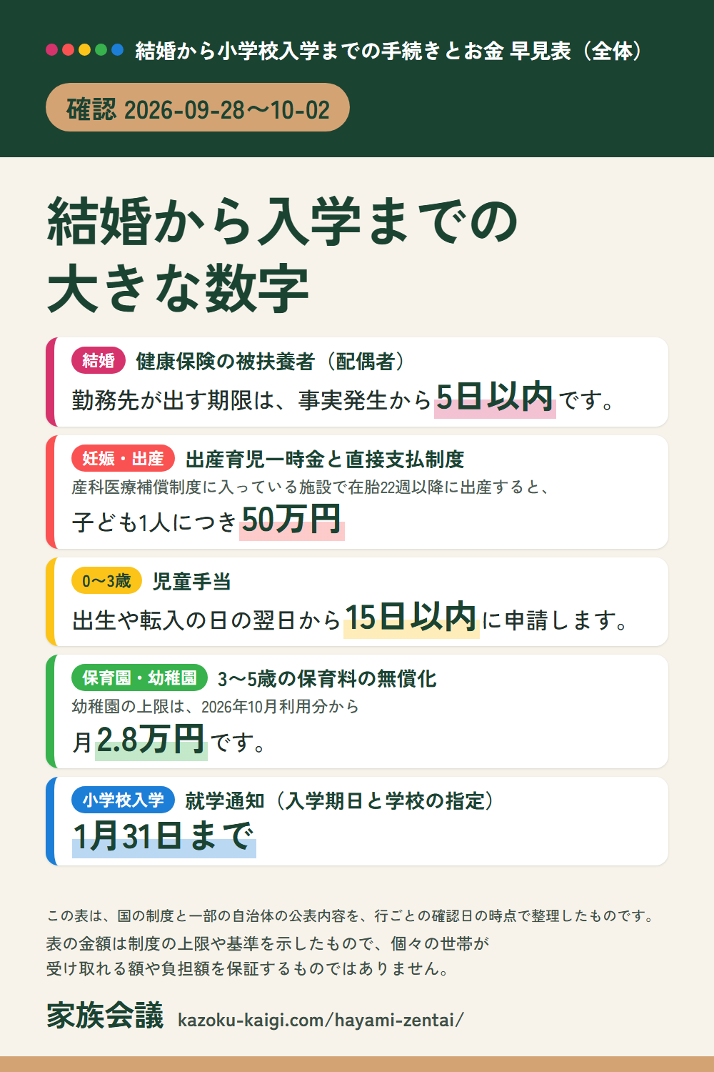 結婚から入学までの手続きとお金 早見表の要点（縦長の画像）：健康保険の被扶養者は事実発生から5日以内、出産育児一時金は50万円、児童手当は15日以内、幼稚園の上限は月2.8万円、就学通知は1月31日まで（確認 2026-09-28〜10-02）